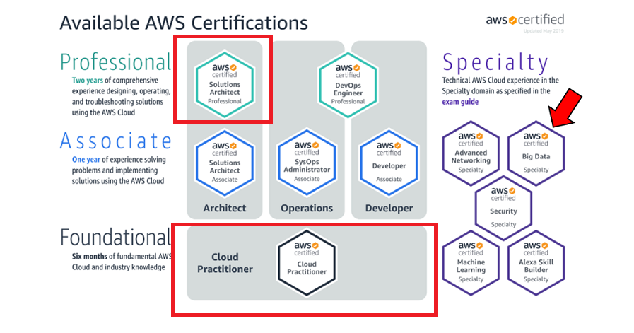 AWS certification