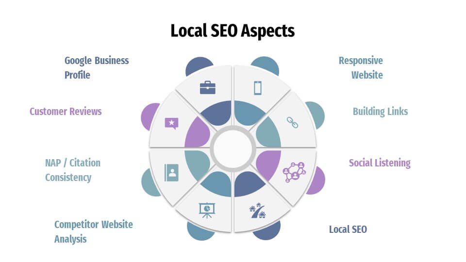 Local SEO services improve local search rankings