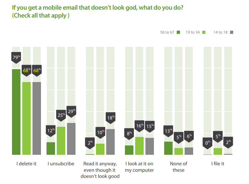 What Is Responsive Email Design And Why Is It So Important